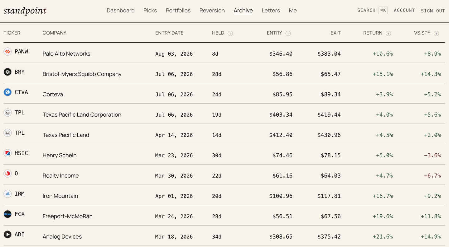 The StandPoint member archive in a web browser: a table of closed positions with entry and exit dates, prices, return, and each one measured against SPY.